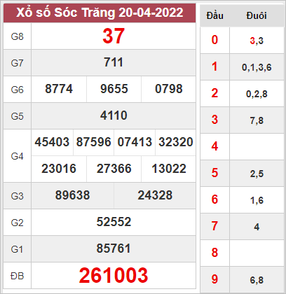Thống kê xổ số Sóc Trăng ngày 27/4/2022