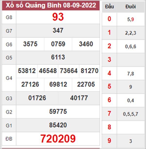 Thống kê XSQB 15/9/2022 dự đoán bạch thủ Quảng Bình 
