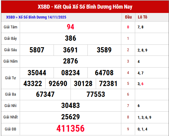 Phân tích kết quả XSBD kỳ trước ngày 14/11/2025 chi tiết