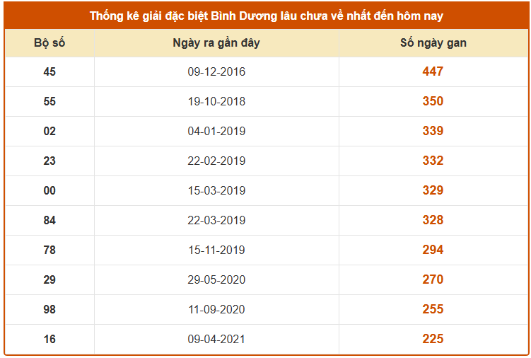Thống kê giải đặc biệt XSBD ngày 21 tháng 11 siêu chuẩn