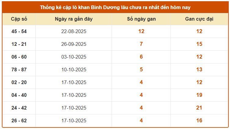 Thống kê cặp lô khan XS Bình Dương ngày 21/11/2025
